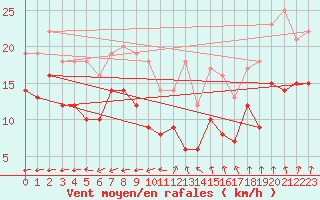 Courbe de la force du vent pour Cambrai / Epinoy (62)