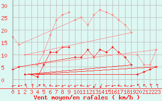 Courbe de la force du vent pour Carlsfeld