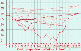 Courbe de la force du vent pour Klippeneck