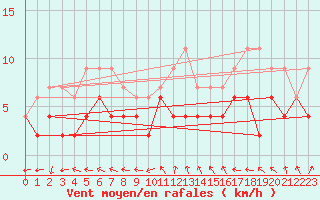 Courbe de la force du vent pour Poitiers (86)
