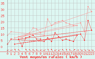 Courbe de la force du vent pour Agen (47)