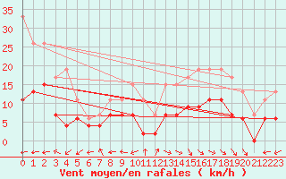 Courbe de la force du vent pour Aurillac (15)