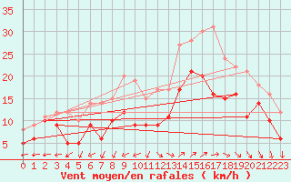 Courbe de la force du vent pour Cap Cpet (83)