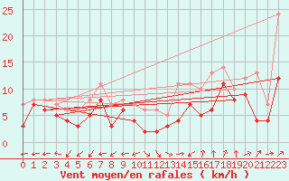 Courbe de la force du vent pour Chieming