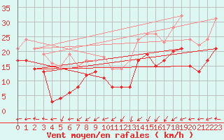 Courbe de la force du vent pour Cap Gris-Nez (62)