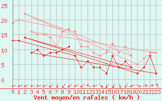 Courbe de la force du vent pour Lille (59)