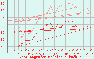 Courbe de la force du vent pour La Rochelle - Aerodrome (17)