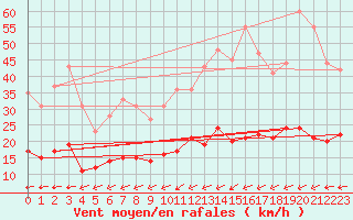 Courbe de la force du vent pour Lannion (22)