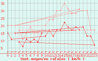 Courbe de la force du vent pour Brest (29)