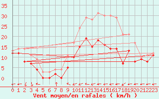 Courbe de la force du vent pour Cap Pertusato (2A)