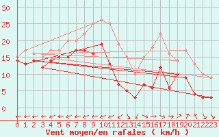 Courbe de la force du vent pour Grenoble/St-Etienne-St-Geoirs (38)