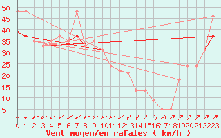 Courbe de la force du vent pour la bouée 62163