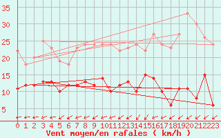 Courbe de la force du vent pour Nancy - Ochey (54)