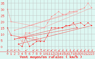 Courbe de la force du vent pour Dinard (35)
