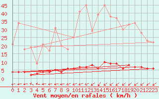 Courbe de la force du vent pour Chteau-Chinon (58)