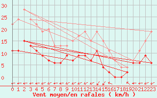 Courbe de la force du vent pour Belfort-Dorans (90)