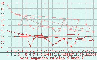 Courbe de la force du vent pour Boulogne (62)