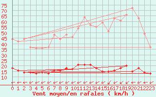 Courbe de la force du vent pour Fcamp (76)