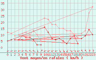 Courbe de la force du vent pour Grenoble/St-Etienne-St-Geoirs (38)