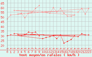 Courbe de la force du vent pour Kleiner Feldberg / Taunus