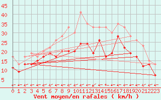 Courbe de la force du vent pour Ile du Levant (83)