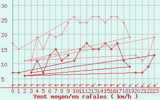 Courbe de la force du vent pour Villacoublay (78)