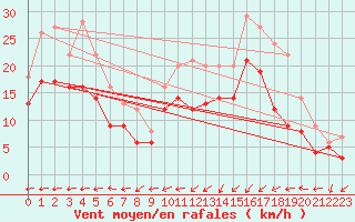 Courbe de la force du vent pour Ile Rousse (2B)
