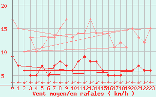 Courbe de la force du vent pour Luechow