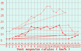 Courbe de la force du vent pour Haltern (Wasserwerk)