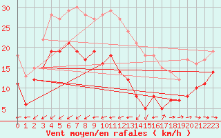 Courbe de la force du vent pour Cap Pertusato (2A)