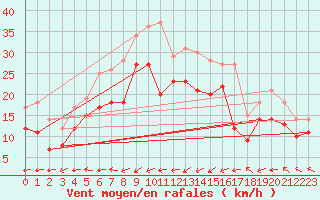 Courbe de la force du vent pour Dunkerque (59)