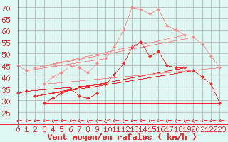 Courbe de la force du vent pour Hallig Hooge