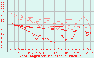 Courbe de la force du vent pour Klippeneck