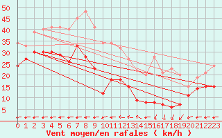 Courbe de la force du vent pour Klippeneck