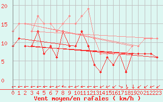 Courbe de la force du vent pour Lanvoc (29)