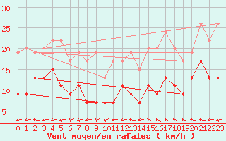 Courbe de la force du vent pour Istres (13)