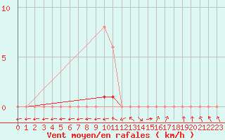 Courbe de la force du vent pour Meyrueis