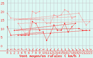 Courbe de la force du vent pour Ile de Brhat (22)