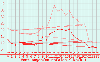 Courbe de la force du vent pour Waibstadt