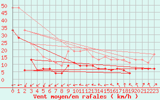 Courbe de la force du vent pour Metz-Nancy-Lorraine (57)