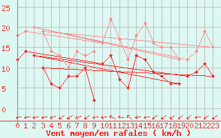 Courbe de la force du vent pour Angers-Marc (49)