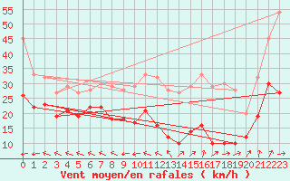 Courbe de la force du vent pour Mont-Saint-Vincent (71)