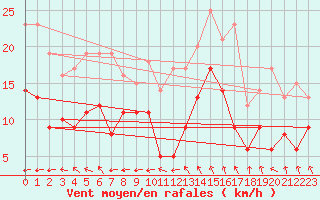 Courbe de la force du vent pour Langres (52) 