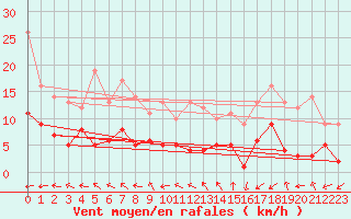 Courbe de la force du vent pour Muehldorf