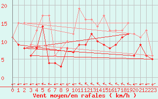 Courbe de la force du vent pour Rochefort Saint-Agnant (17)