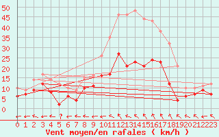 Courbe de la force du vent pour Bergerac (24)