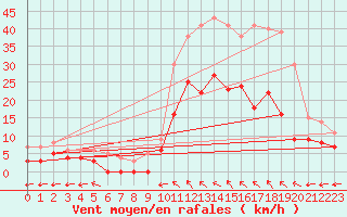 Courbe de la force du vent pour Montauban (82)