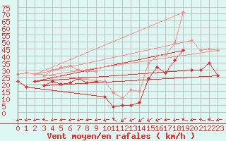 Courbe de la force du vent pour Ile Rousse (2B)