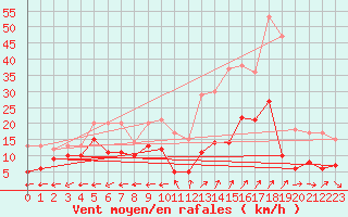 Courbe de la force du vent pour Grenoble/St-Etienne-St-Geoirs (38)