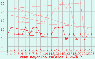 Courbe de la force du vent pour Mont-Rigi (Be)